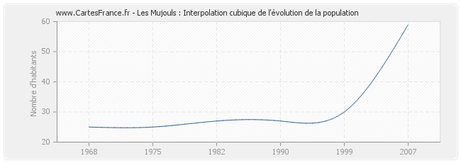 Les Mujouls : Interpolation cubique de l'évolution de la population